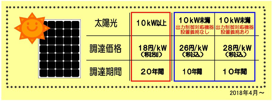 太陽光の買取価格表