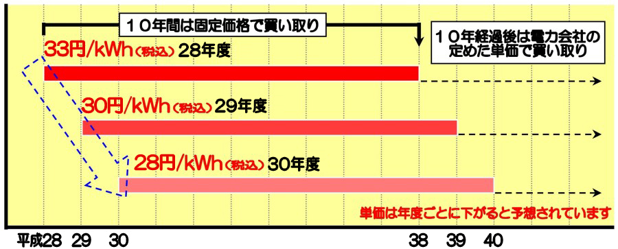 買取単価と買取期間のイメージ