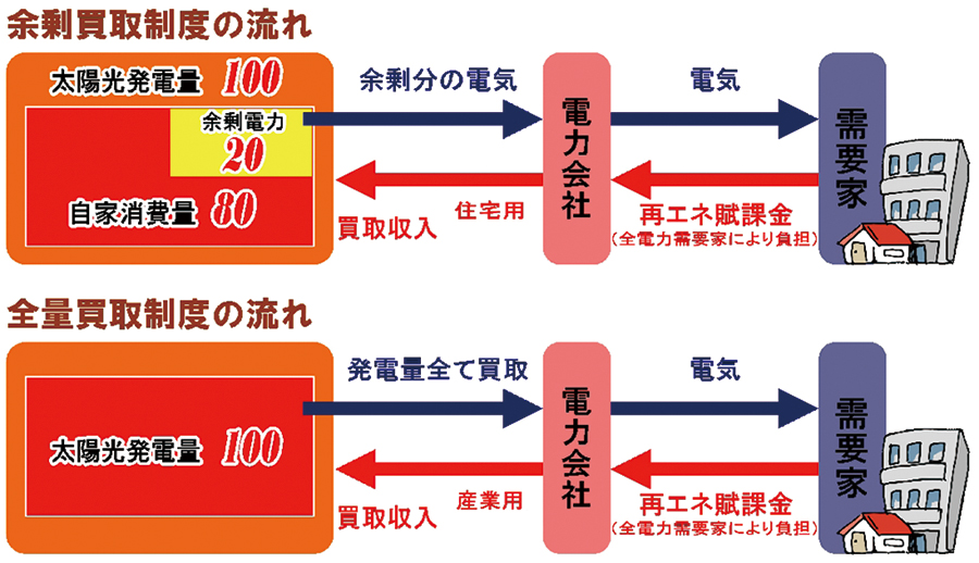 買取制度の流れ