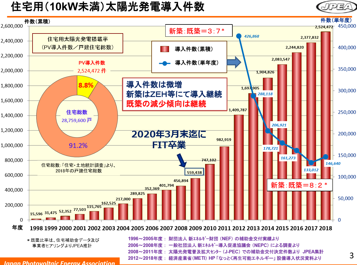 太陽光発電専門店ソーラープロジェクト大社 Blog Archive 固定価格買取制度のコンシェルジュ 住宅偏